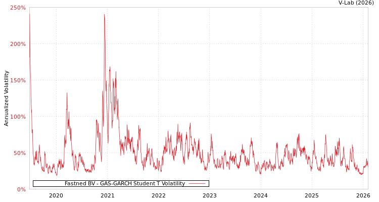 graph of Fastned BV GAS-GARCH-T