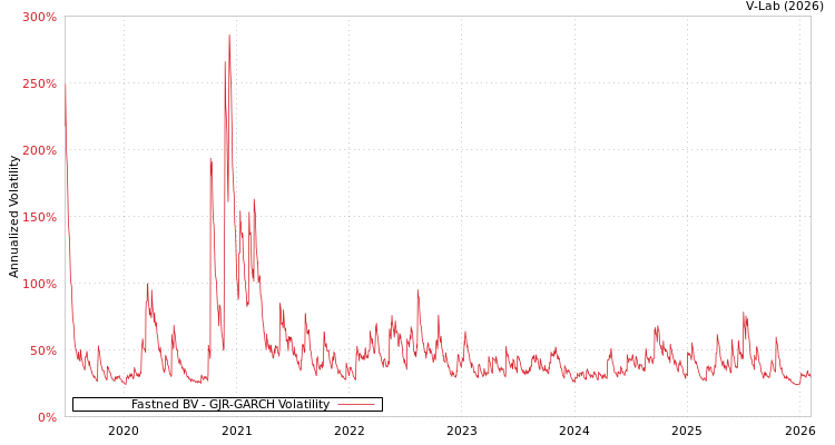 graph of Fastned BV GJR-GARCH