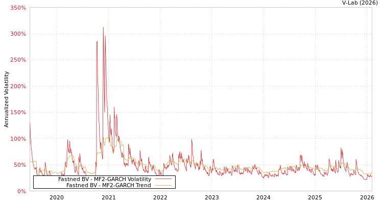 graph of Fastned BV MF2-GARCH
