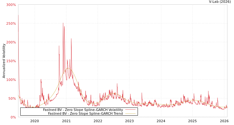graph of Fastned BV S0GARCH