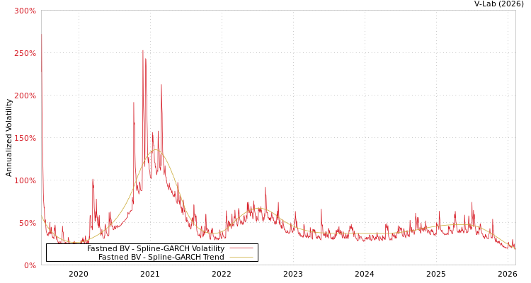 graph of Fastned BV SGARCH