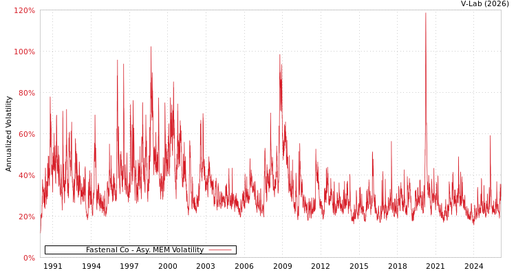 graph of Fastenal Co AMEM