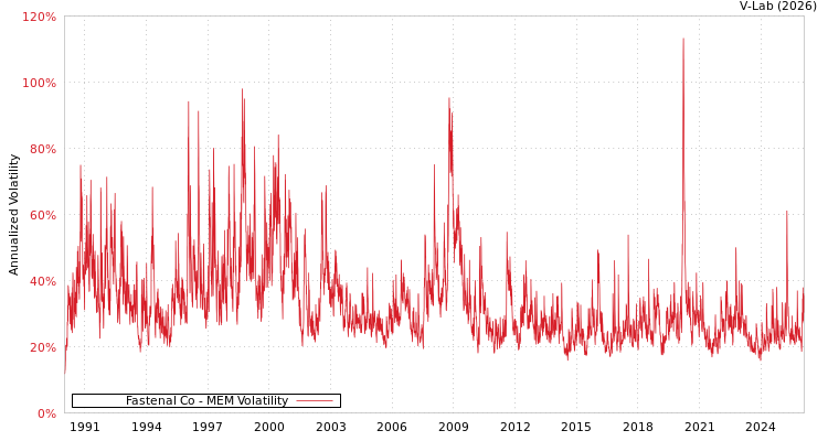graph of Fastenal Co MEM