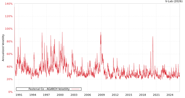 graph of Fastenal Co AGARCH