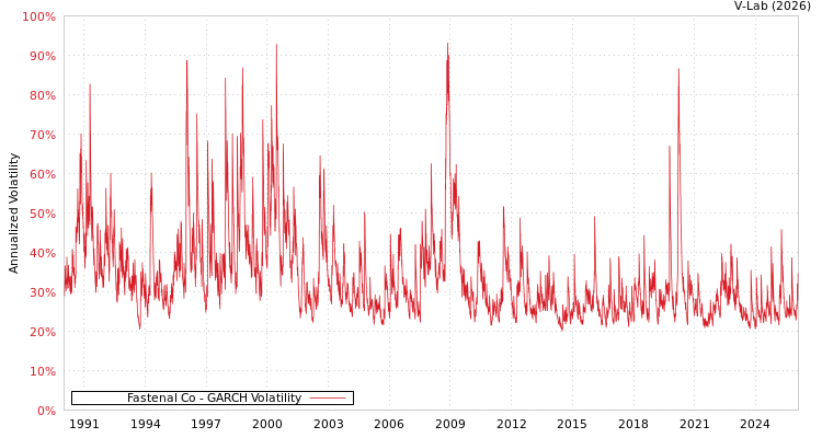 graph of Fastenal Co GARCH
