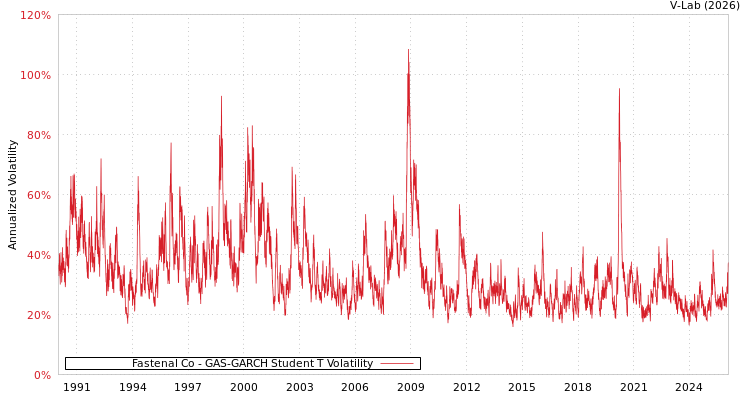 graph of Fastenal Co GAS-GARCH-T