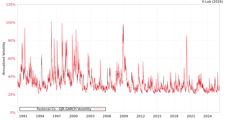 graph of Fastenal Co GJR-GARCH