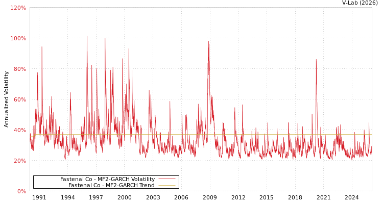 graph of Fastenal Co MF2-GARCH