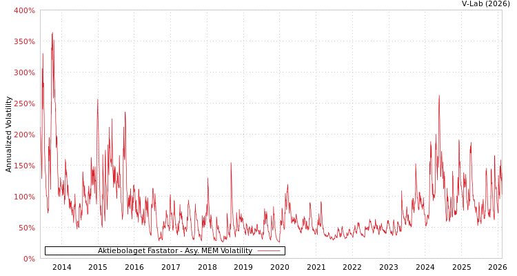 graph of Aktiebolaget Fastator AMEM