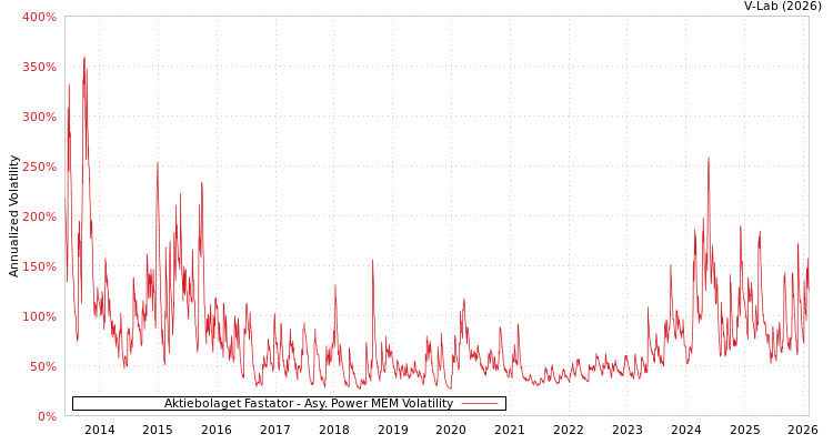 graph of Aktiebolaget Fastator APMEM