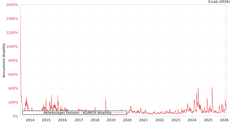 graph of Aktiebolaget Fastator AGARCH