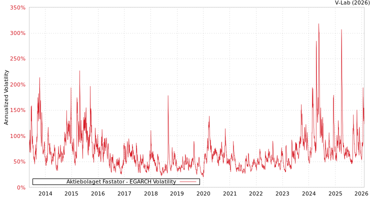 graph of Aktiebolaget Fastator EGARCH