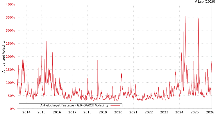 graph of Aktiebolaget Fastator GJR-GARCH