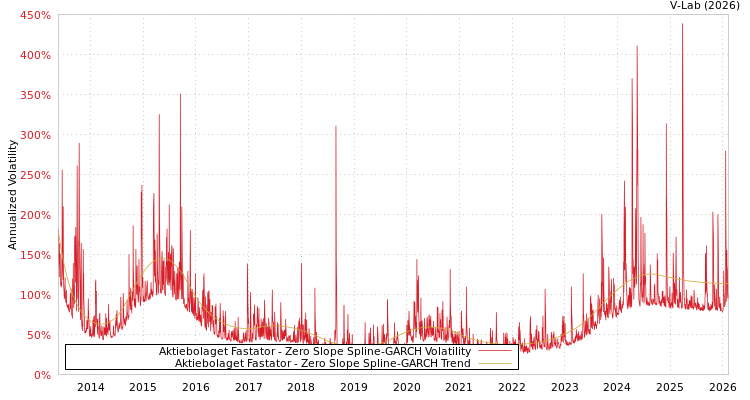 graph of Aktiebolaget Fastator S0GARCH