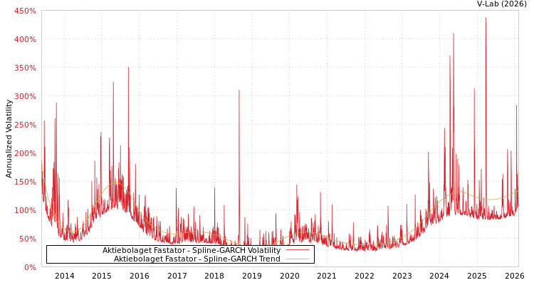 graph of Aktiebolaget Fastator SGARCH