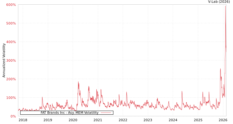 graph of FAT Brands Inc AMEM