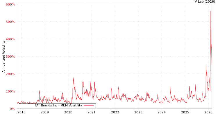 graph of FAT Brands Inc MEM