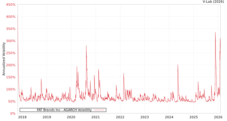 graph of FAT Brands Inc AGARCH