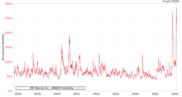 graph of FAT Brands Inc APARCH