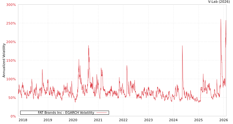 graph of FAT Brands Inc EGARCH