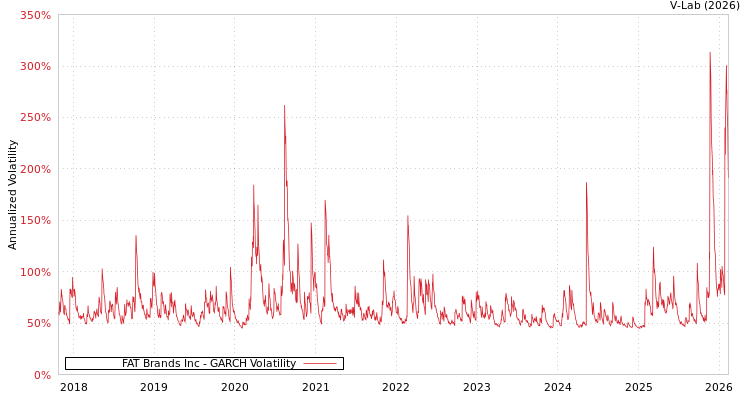 graph of FAT Brands Inc GARCH