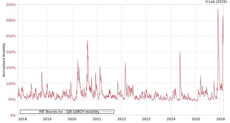 graph of FAT Brands Inc GJR-GARCH