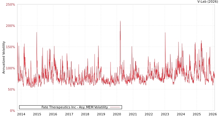 graph of Fate Therapeutics Inc AMEM