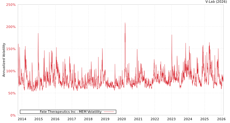 graph of Fate Therapeutics Inc MEM