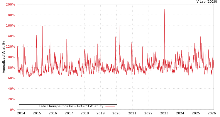 graph of Fate Therapeutics Inc APARCH