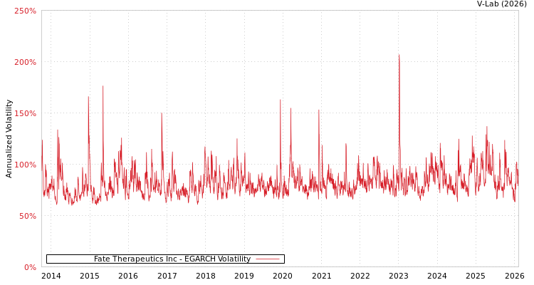 graph of Fate Therapeutics Inc EGARCH