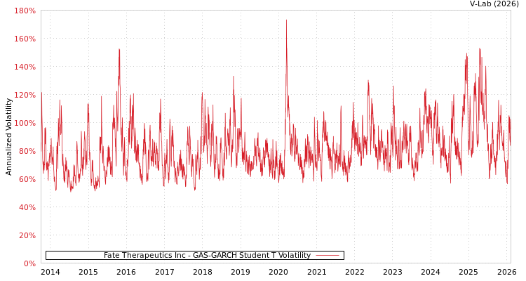 graph of Fate Therapeutics Inc GAS-GARCH-T