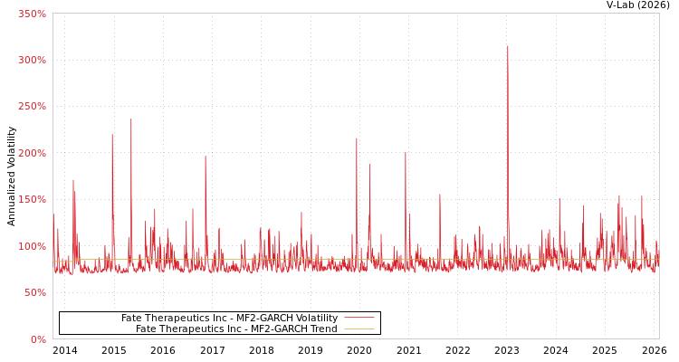 graph of Fate Therapeutics Inc MF2-GARCH