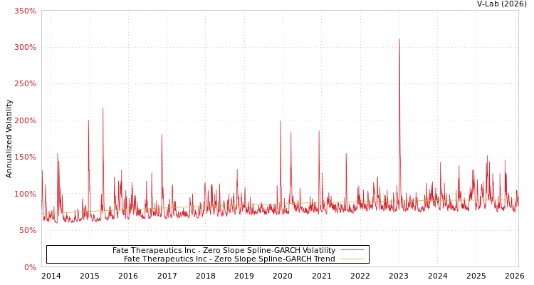 graph of Fate Therapeutics Inc S0GARCH