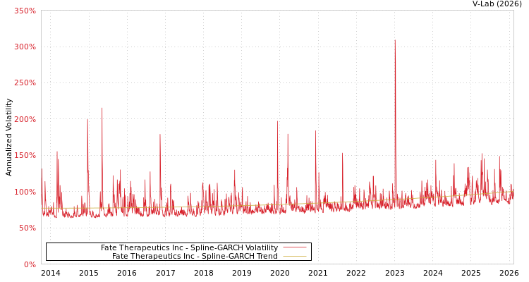 graph of Fate Therapeutics Inc SGARCH