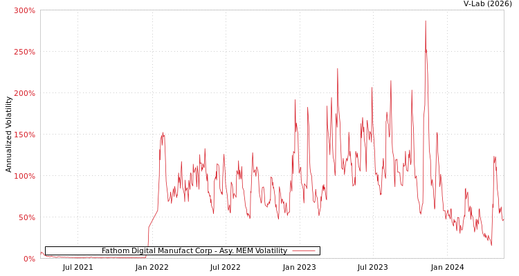 graph of Fathom Digital Manufact Corp AMEM
