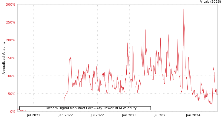 graph of Fathom Digital Manufact Corp APMEM