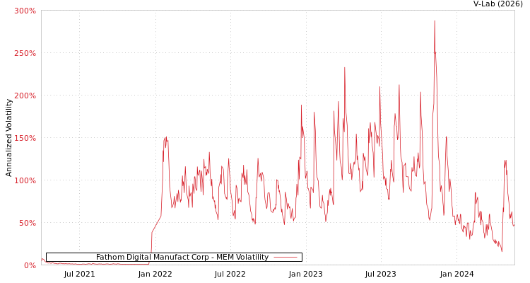 graph of Fathom Digital Manufact Corp MEM