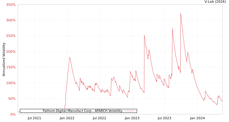 graph of Fathom Digital Manufact Corp APARCH