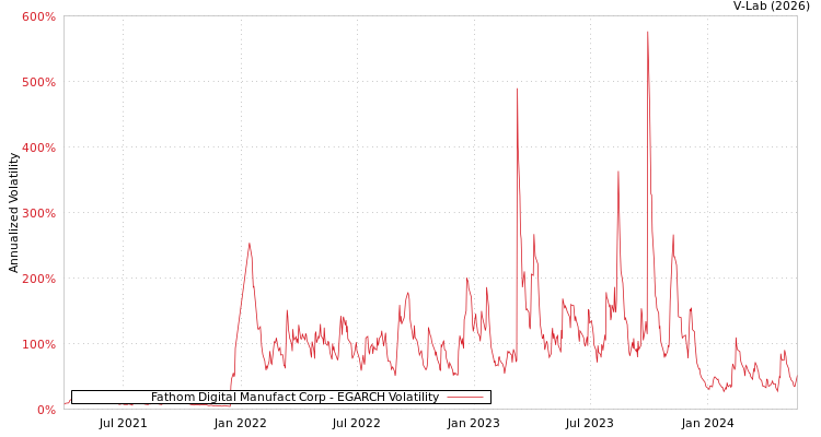 graph of Fathom Digital Manufact Corp EGARCH
