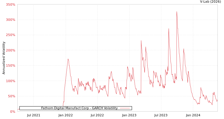 graph of Fathom Digital Manufact Corp GARCH