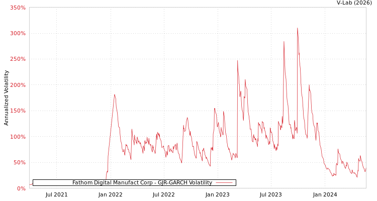 graph of Fathom Digital Manufact Corp GJR-GARCH