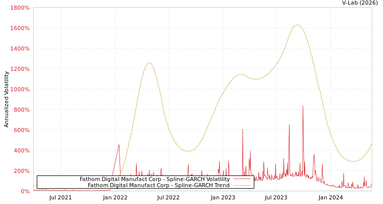 graph of Fathom Digital Manufact Corp SGARCH