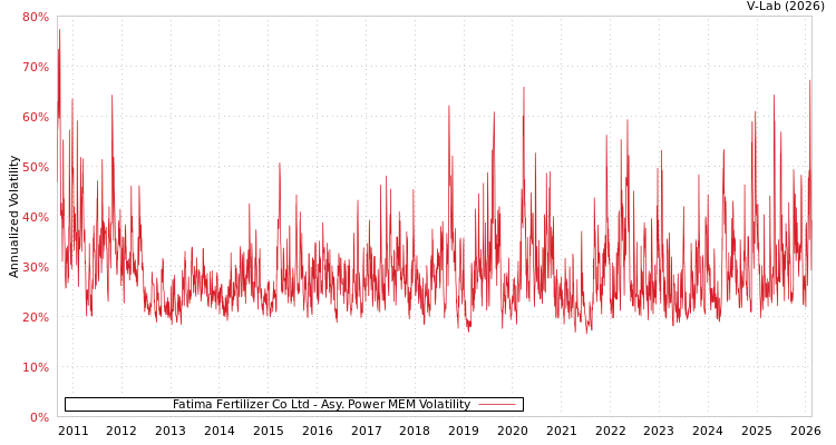 graph of Fatima Fertilizer Co Ltd APMEM