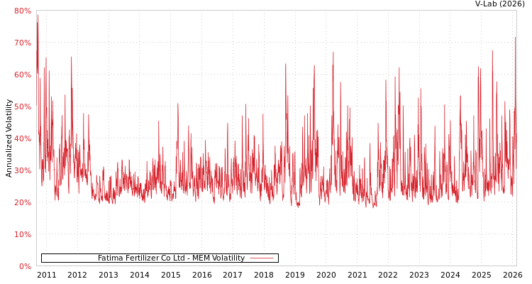 graph of Fatima Fertilizer Co Ltd MEM