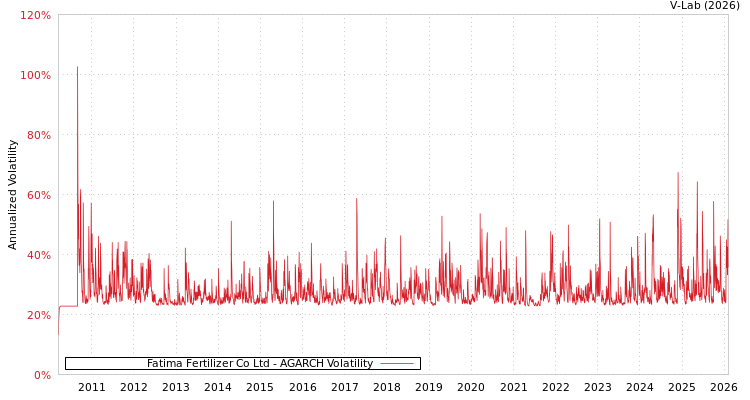 graph of Fatima Fertilizer Co Ltd AGARCH