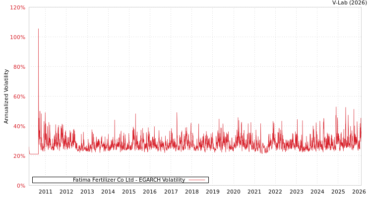 graph of Fatima Fertilizer Co Ltd EGARCH
