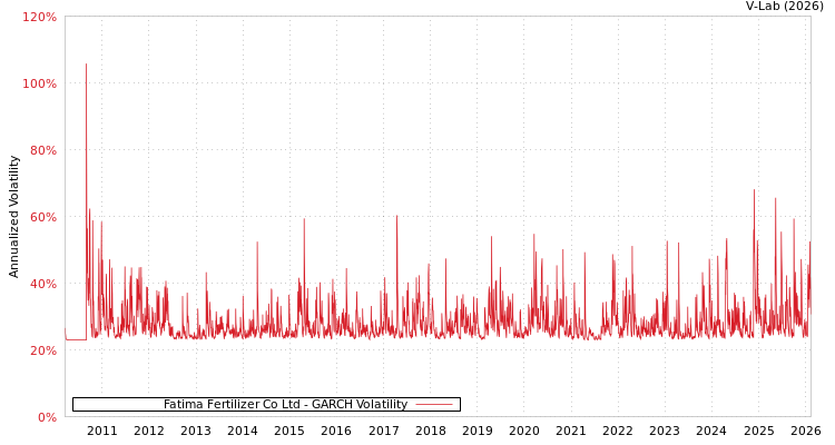 graph of Fatima Fertilizer Co Ltd GARCH