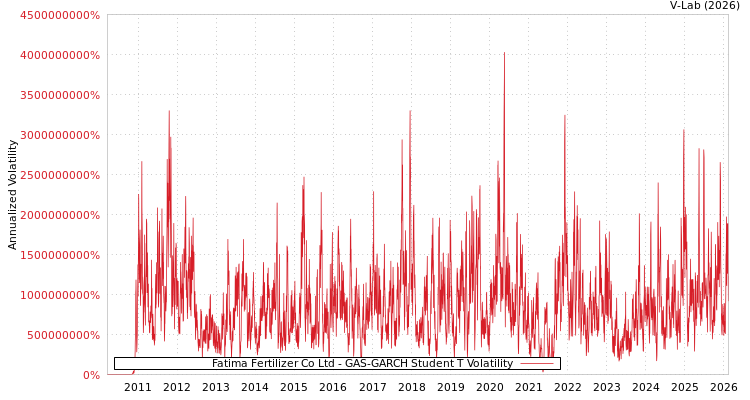 graph of Fatima Fertilizer Co Ltd GAS-GARCH-T