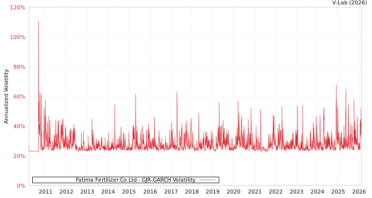 graph of Fatima Fertilizer Co Ltd GJR-GARCH