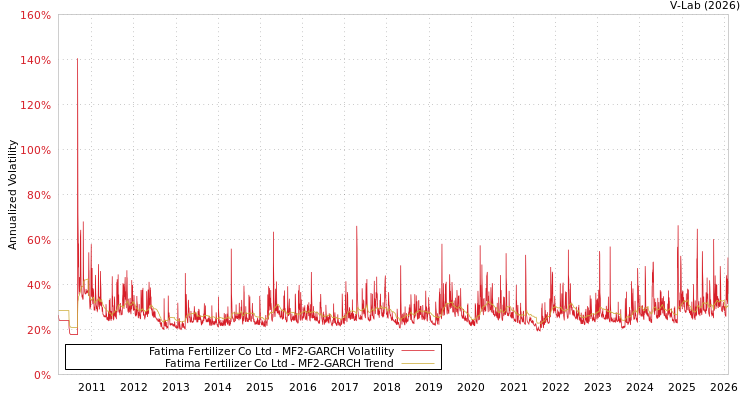 graph of Fatima Fertilizer Co Ltd MF2-GARCH